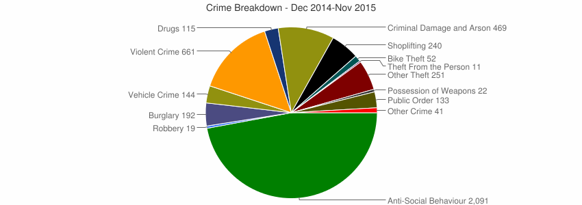 Crime statistics Wallsend